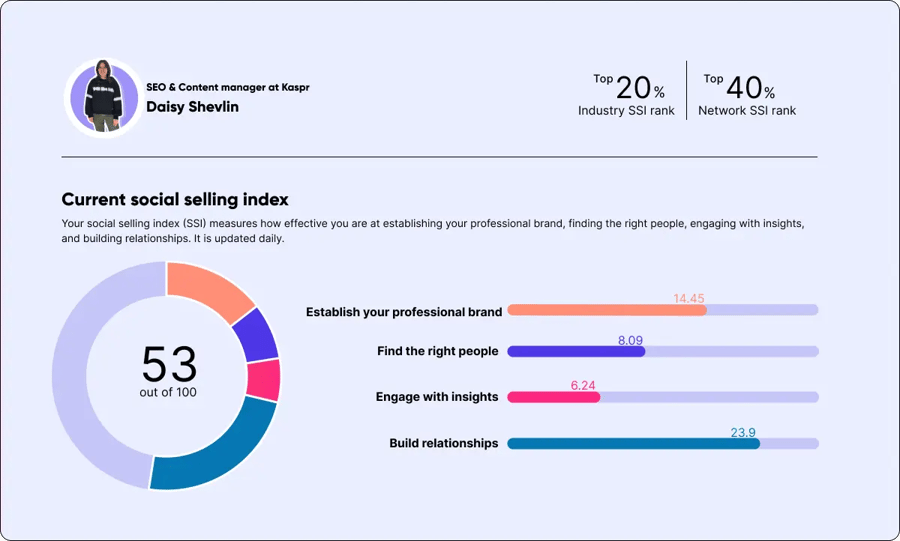 Graphic of what an SSI score looks like