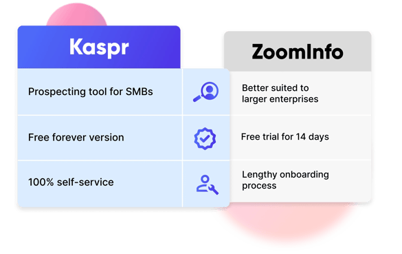 Graphic of Kaspr vs. ZoomInfo key points