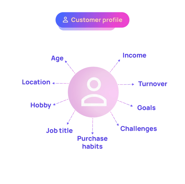 Infographic of the customer profile