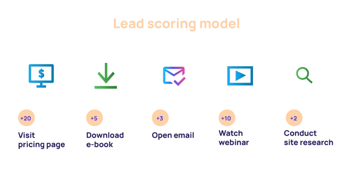 Infographic of a lead scoring model