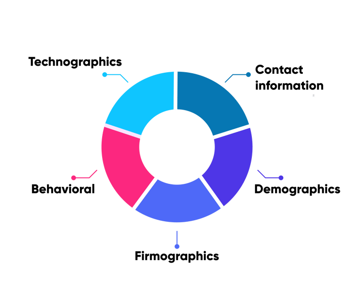 Graphic showing types of data