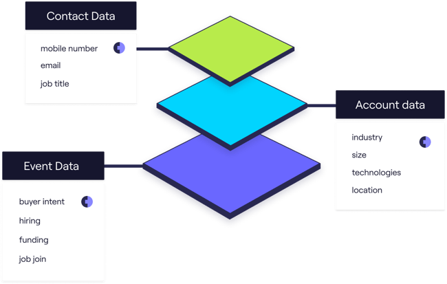 Graphic of the types of data Cognism provides