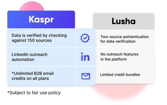 Graphic of Kaspr vs. Lusha key points