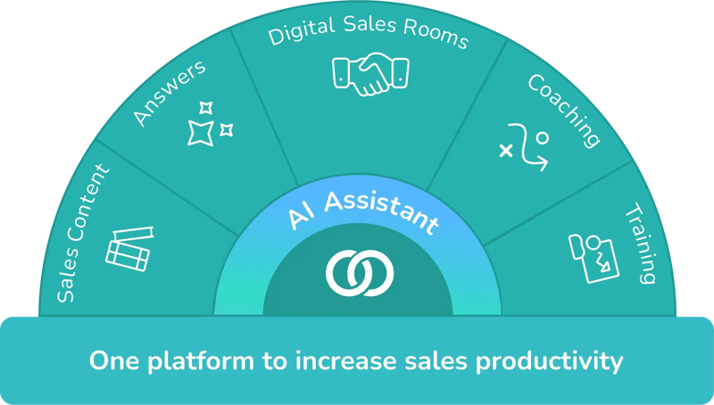 Graphic showing the SalesHood platform capabilities