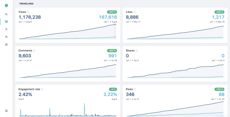 Screenshot of Shield Analytics dashboard showing trends on posts