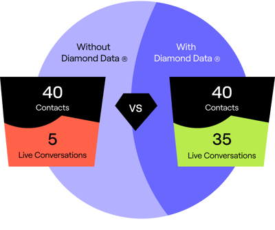 Graphic about Cognism Diamond Data® stats