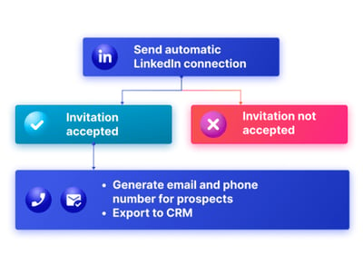 Les workflows d'automatisation pour la prospection de Kaspr