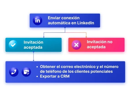 ES_automation-and-workflows-linkedin-connection-requests-2