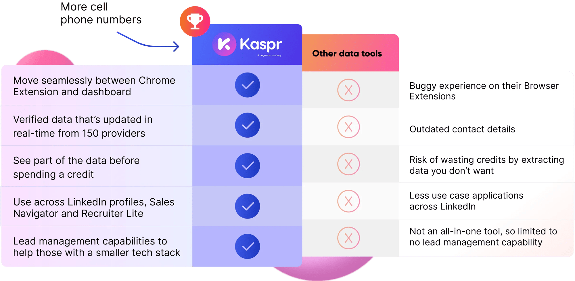 Kaspr vs. other data tools graphic