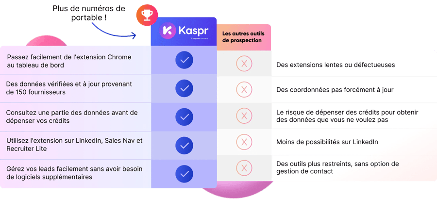 comparaison entre Kaspr et les autres outils
