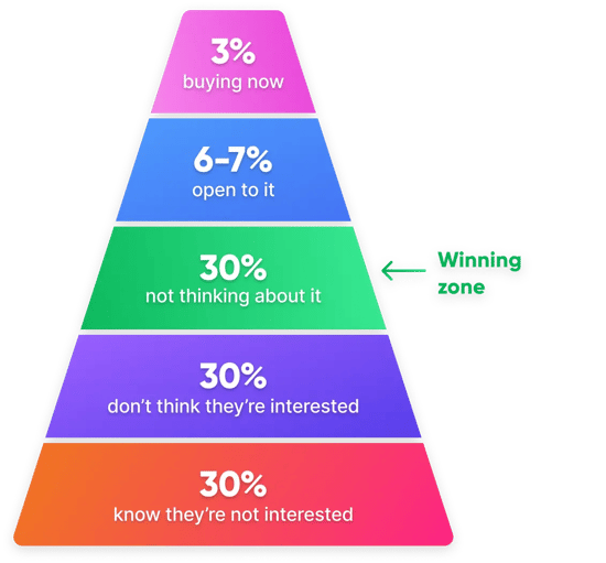 Graphic of Chet Holmes' buyers' pyramid