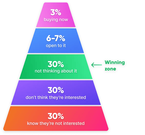 Graphic of Chet Holmes' buyers' pyramid