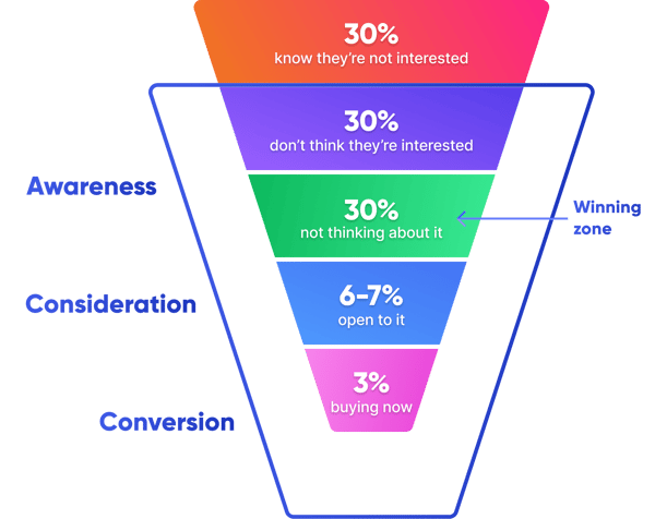 Graphic of the funnel above the funnel