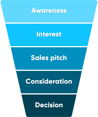 Graphic of stages of the sales funnel