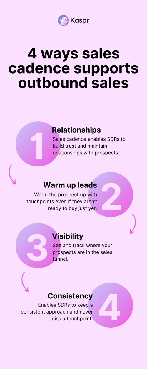 4 ways sales cadence supports outbound sales infographic