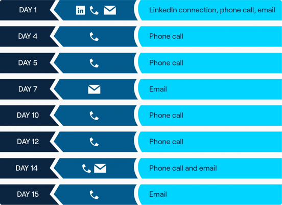 Infographic of dialer-heavy cadence