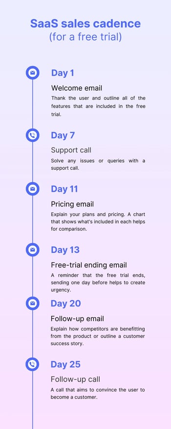 Infographic of SaaS sales cadence