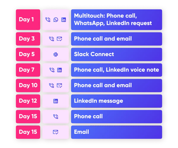 Infographic of a sales cadence that uses all channels