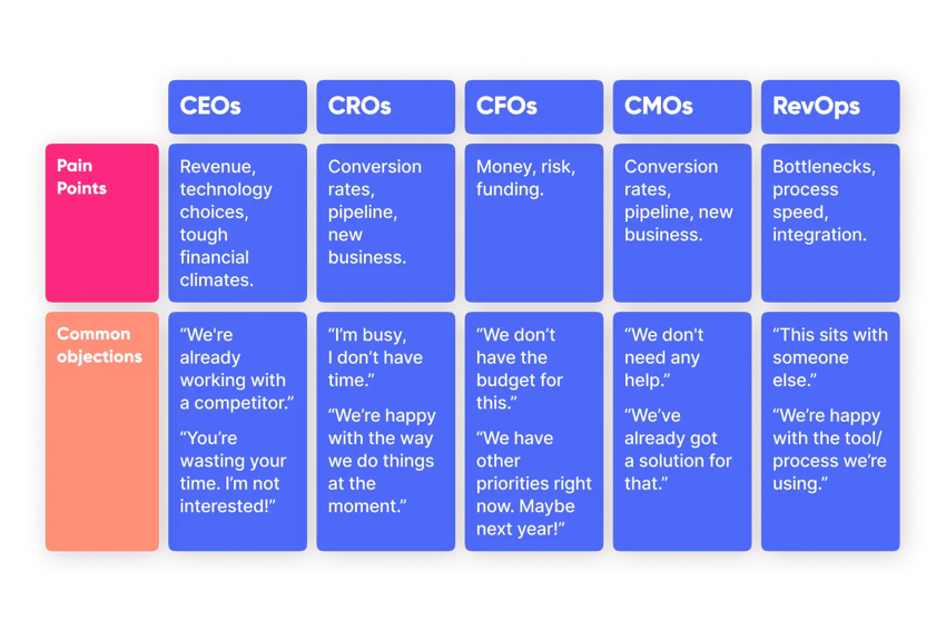 Infographic of stakeholders with their pain points and common objections