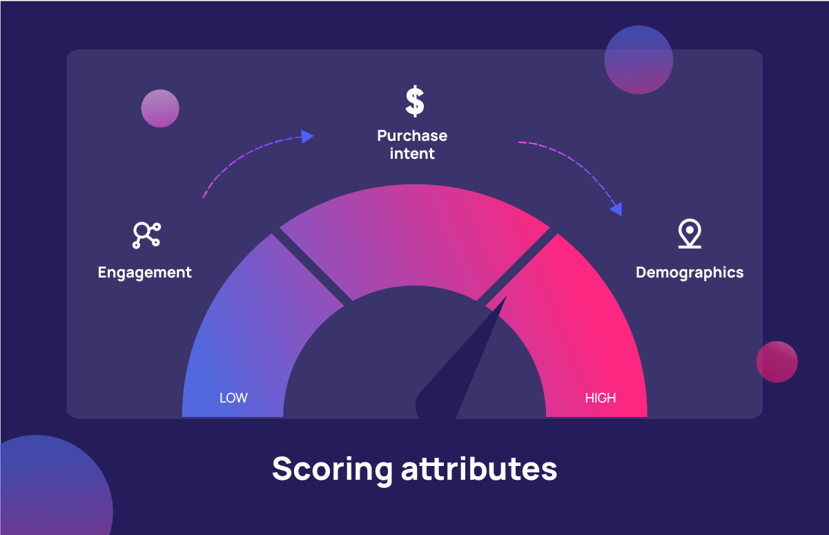 Resource card graphic for lead scoring