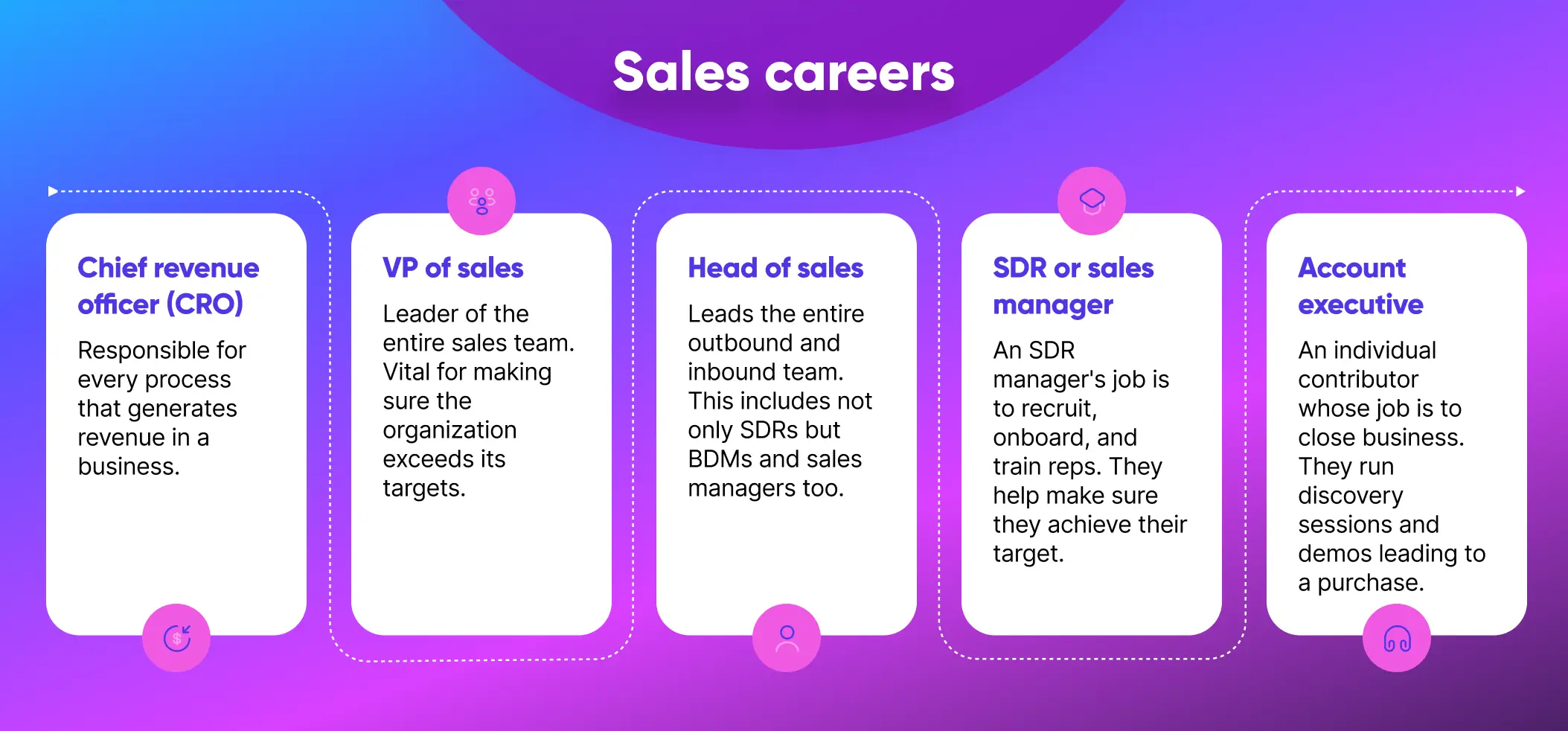 Infographic of sales career progression