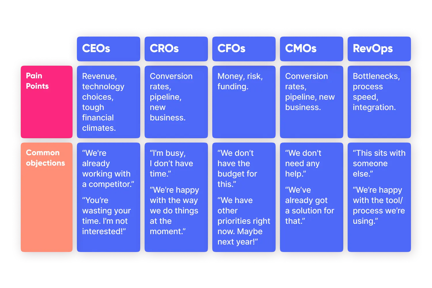 Infographic of stakeholders with their pain points and common objections