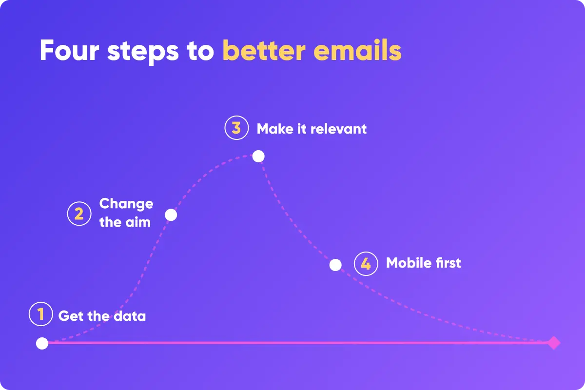 Graphic of the email value wave - 4 steps to better emails