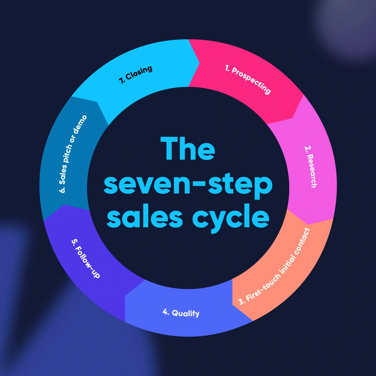 Graphic showing the seven steps of the sales cycle